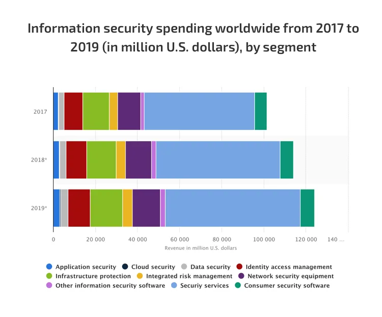 information security spending worldwide from 2017 to 2019 01 1 statista