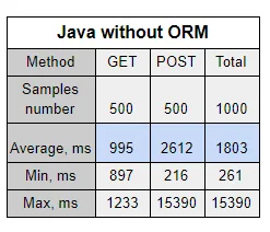 javawiithoutorm