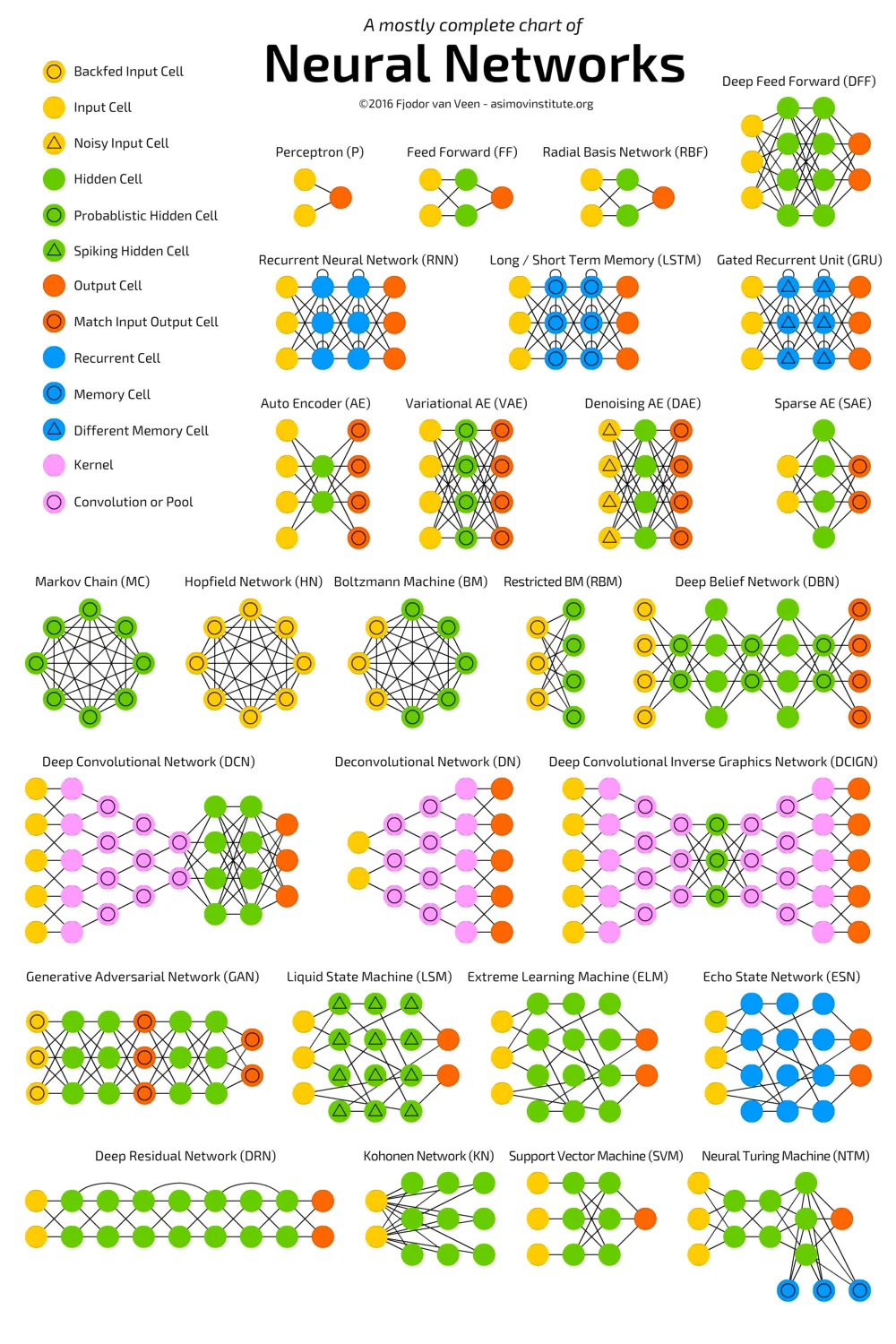 Chart titled "A mostly complete chart of Neural Networks" showing various network architectures and their components.